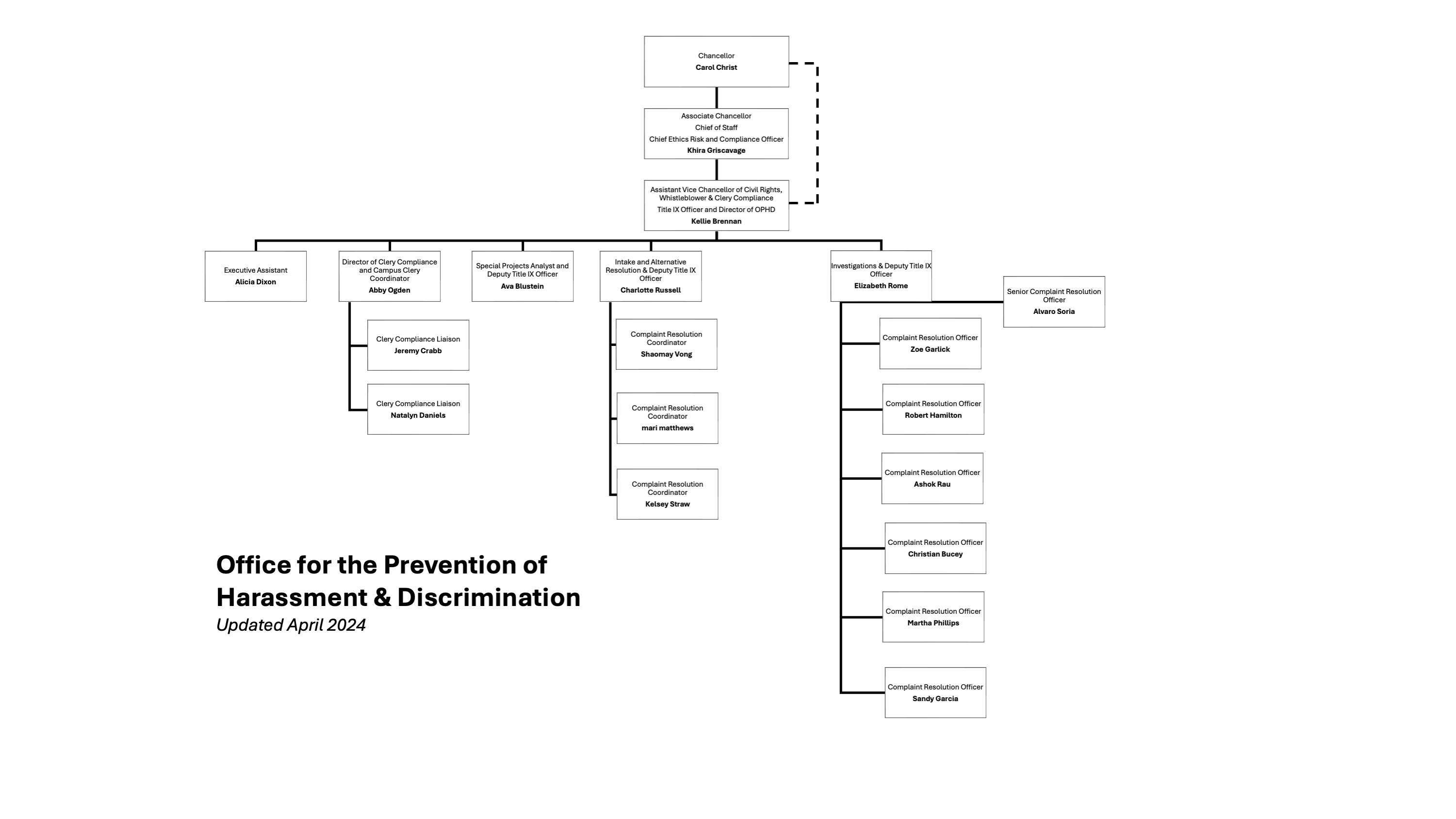 A visual representation of the Civil Rights units organizational chart.