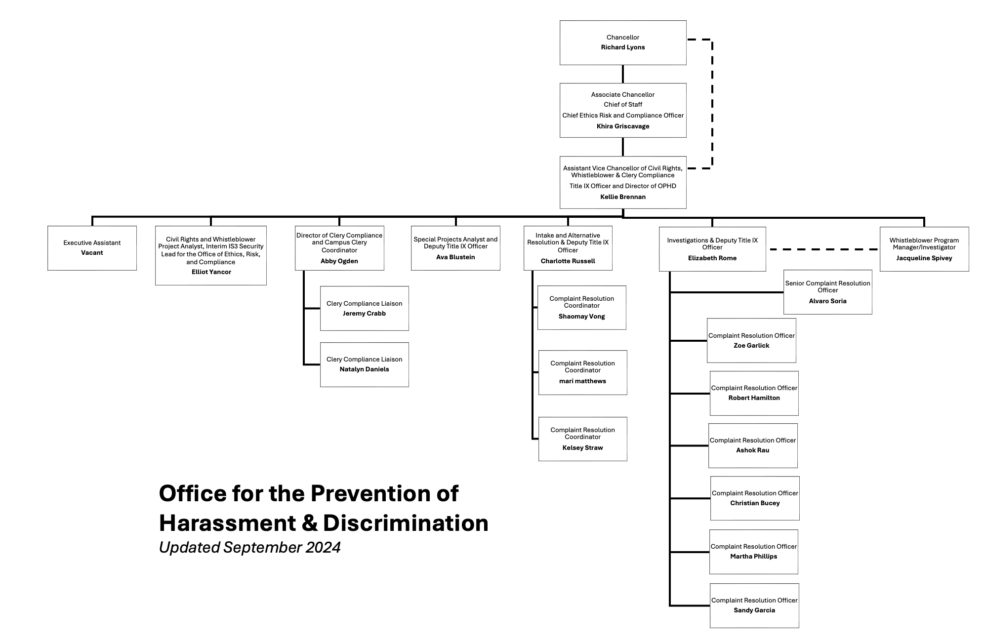 Organizational chart of the Civil RIghts Units