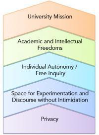 Arrow labeled “Privacy” feeding into arrow labeled “Space for Experimentation and Discourse without Intimidation” feeding into “Individual Autonomy/Free Inquiry” feeding into “Academic and Intellectual Freedoms” feeding into “University Mission”