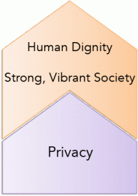 Arrow labeled “Privacy” feeding into arrow labeled “Human Dignity/Strong, Vibrant Society”